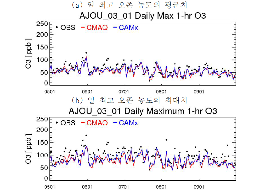 일 최고 오존 농도에 대한 앙상블 예보 결과 예시 ; 시계열