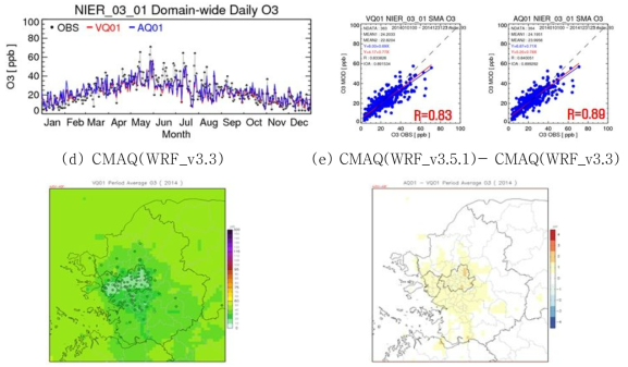 WRF 버전에 따른 오존 농도 모사 비교 (SMA, 2014년)