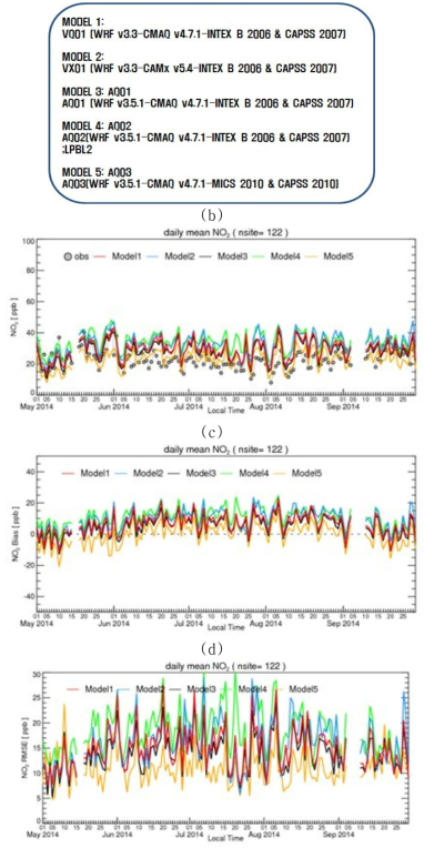 세부사항에 따른 NO2 모사 농도:(a) 모델 세부사항 (b) NO2 (c) NO2 Bias, (d) NO2 RMSE