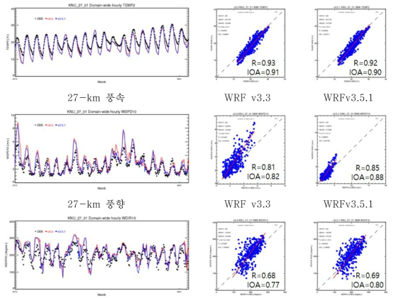 WRF 비전에 따른 기상 인자 비교(MADIS)