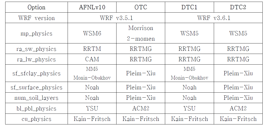 wrf option에 따른 물리옵션 비교