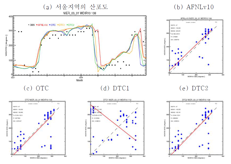 2014년 2월 27일~28일 서울지역의 옵션별 풍향 비교 및 산포도