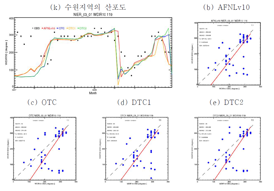 2014년 2월 27일~28일 수원지역의 옵션별 풍향 비교 및 산포도