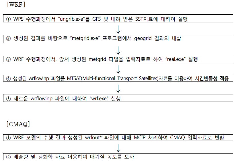 Case 2 상세 처리 과정 흐름도