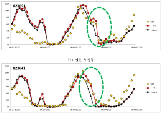 오존 모사결과 예시