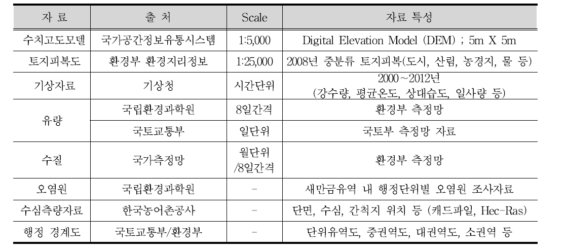 모델의 기초자료