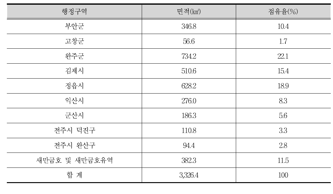 행정구역별 점유율