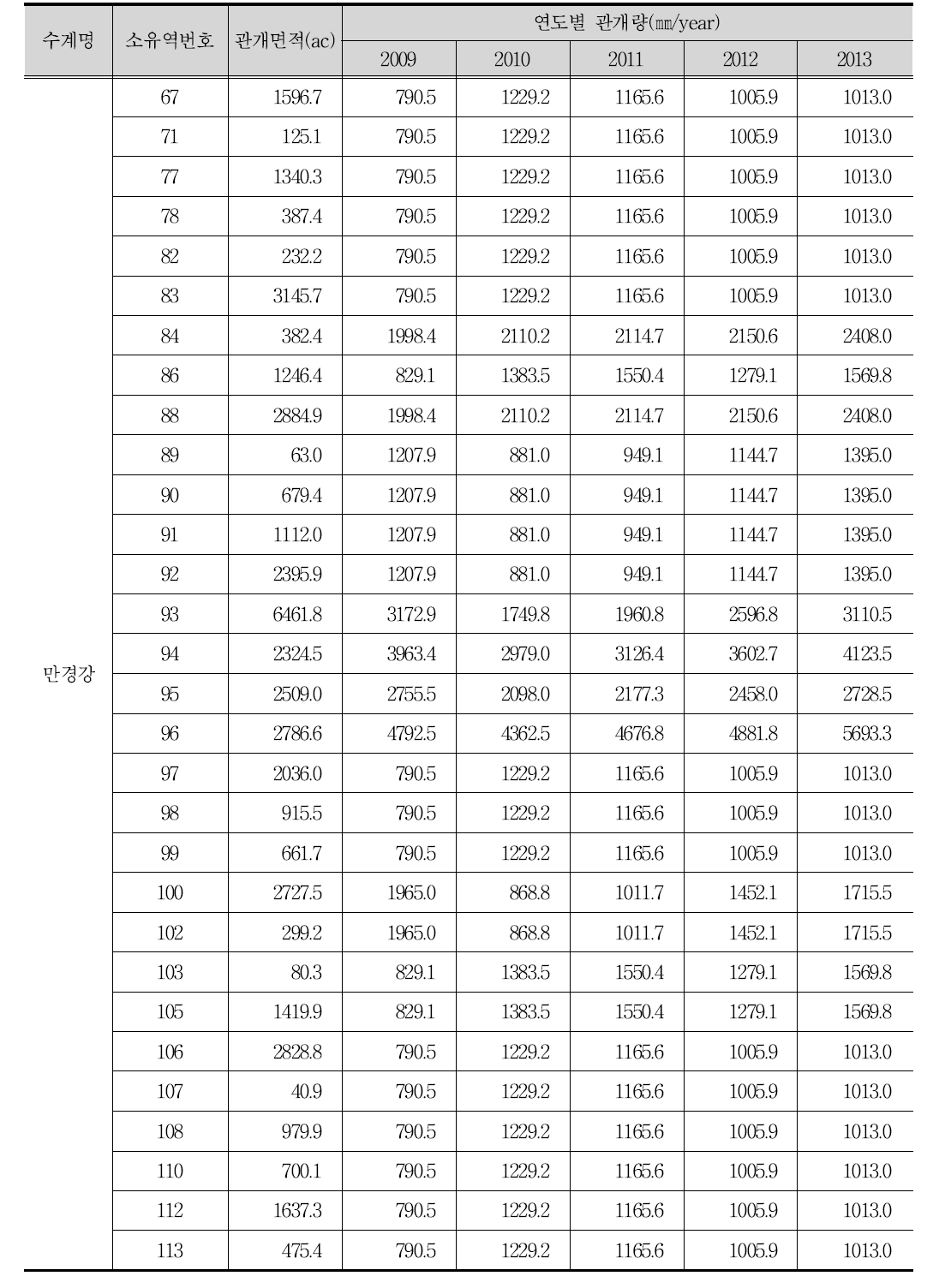 소유역별 연도별 관개량(만경강)