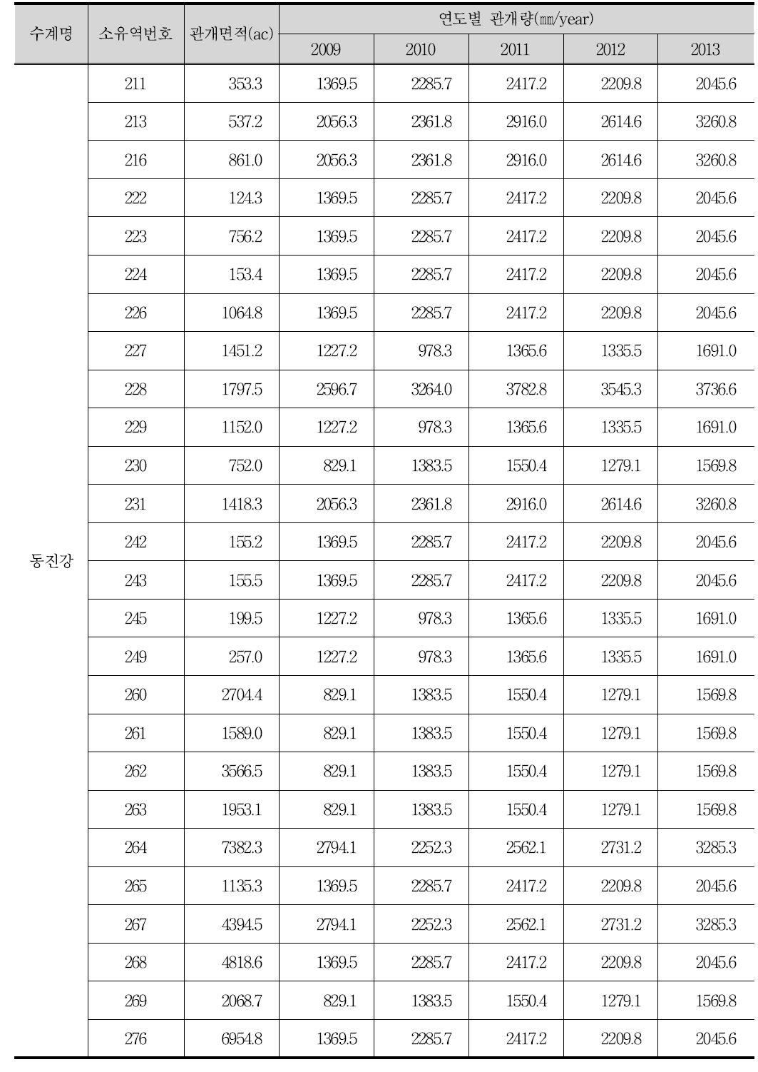 소유역별 연도별 관개량(동진강)