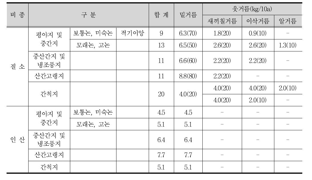 표준시비량