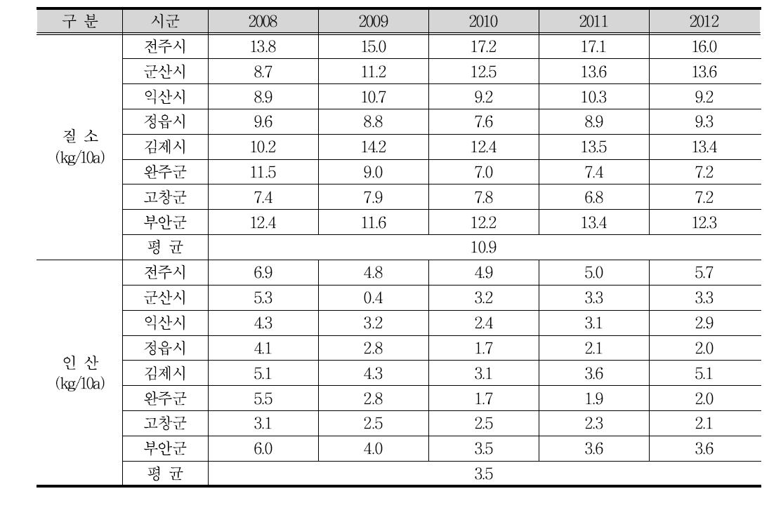 새만금 시군별 실측시비량