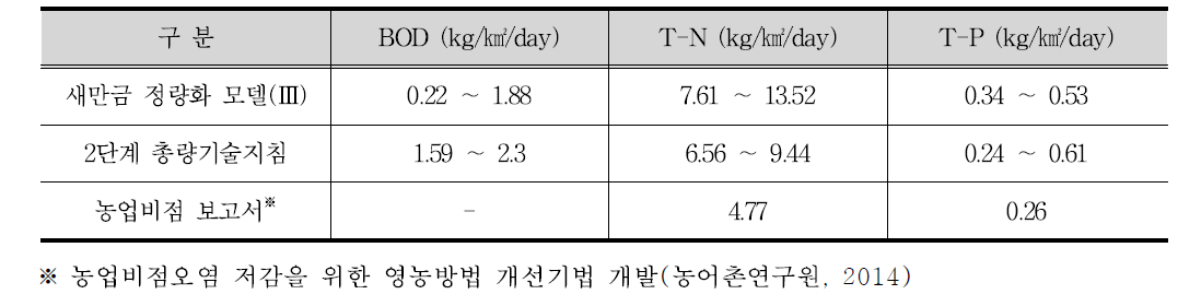 새만금 실측시비량 적용결과 비교