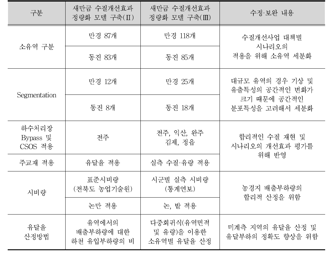 유역모델 수정·보완사항