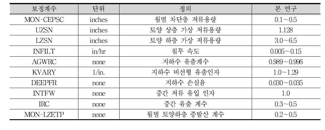 HSPF 모델의 주요 보정 계수(유량관련)