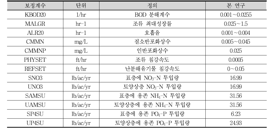 HSPF 모델의 주요 보정 계수(수질관련)