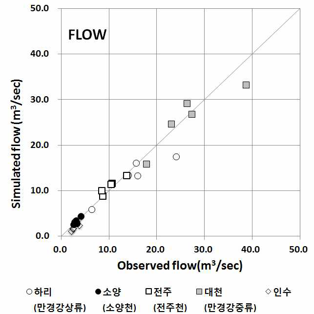 만경강 유역 연평균 유량의 실측치와 HSPF 모의 결과 비교
