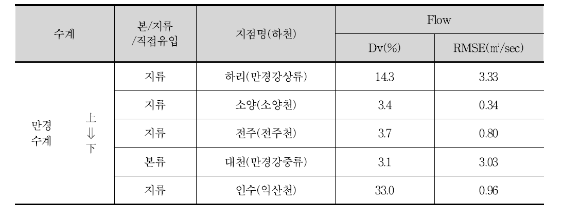 만경강유역의 HSPF 모델 유량 재현성 검토 결과(2009∼2013년 평균유량 기준)