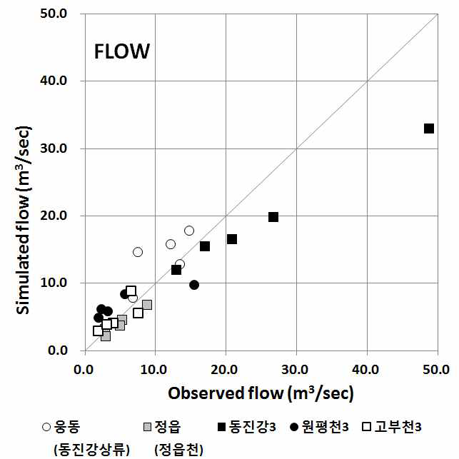 동진강 유역 연평균 유량의 실측치와 HSPF 모의결과 비교