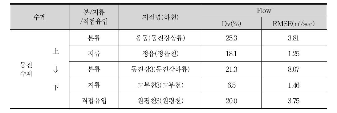 동진강유역의 HSPF 모델 유량 재현성 검토 결과(2009∼2013년 평균유량)