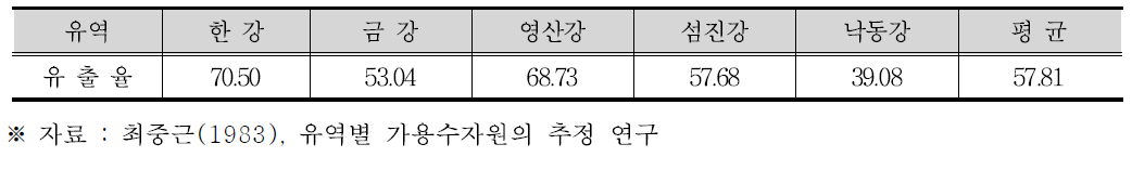 수계별 유출율