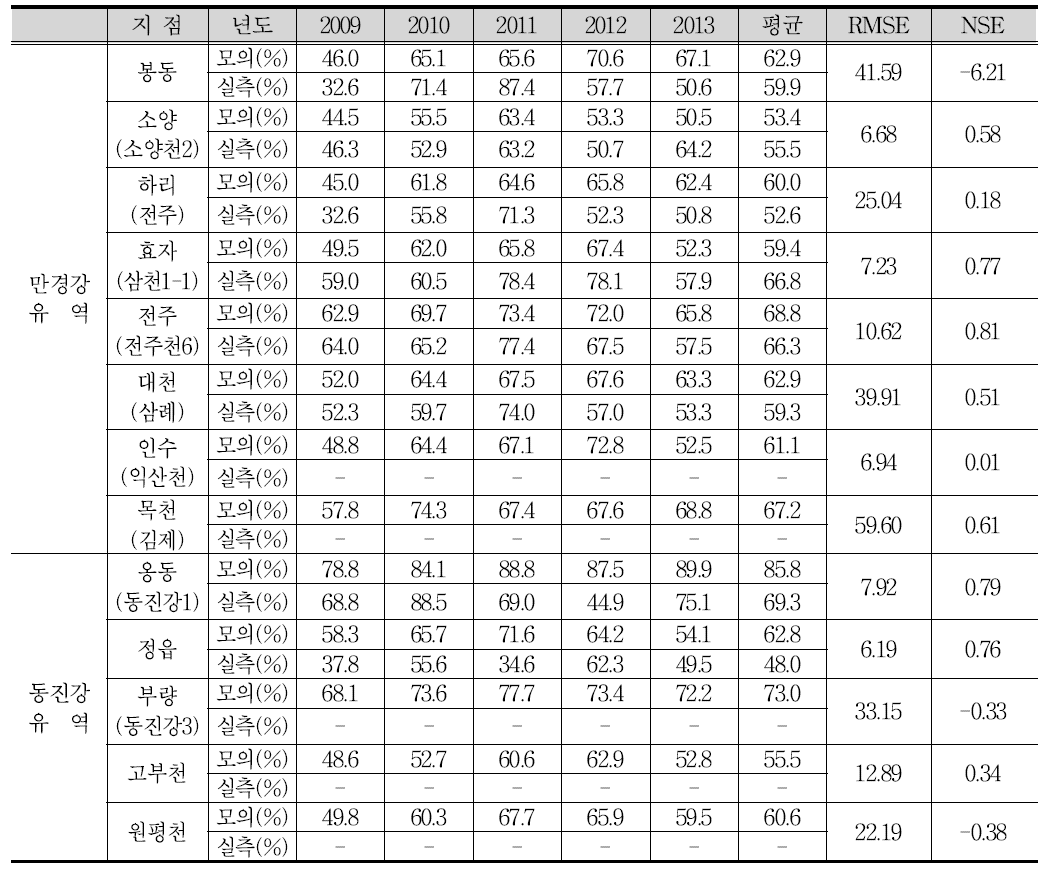 새만금유역의 연도별 유출율 현황