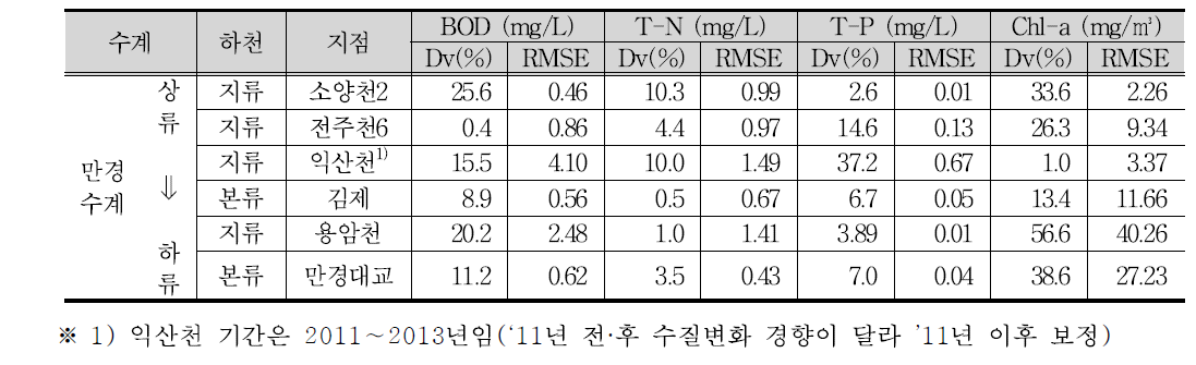 모델 적합성 검토 결과(2009∼2013년 평균수질 기준)