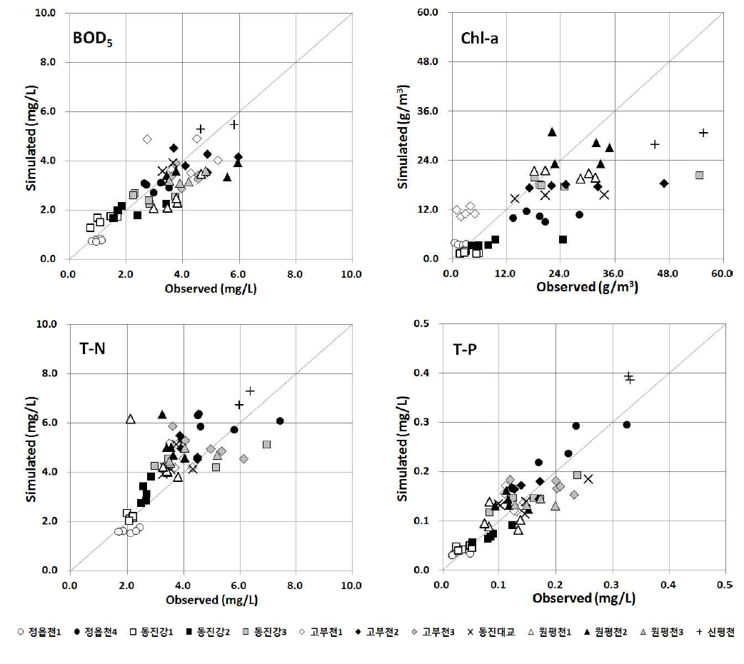 동진강 유역 연평균 수질의 실측치와 HSPF 모델결과 비교