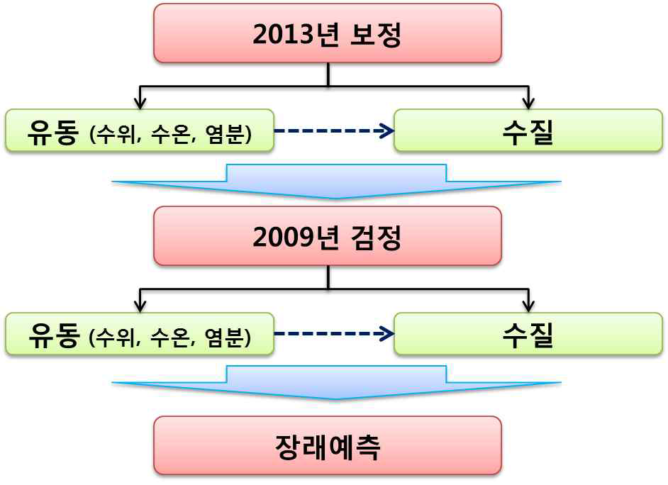 새만금 호소모델링 수행 절차