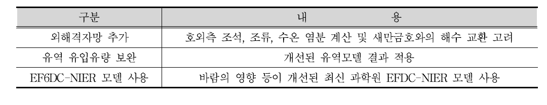 EFDC 모델 개선사항