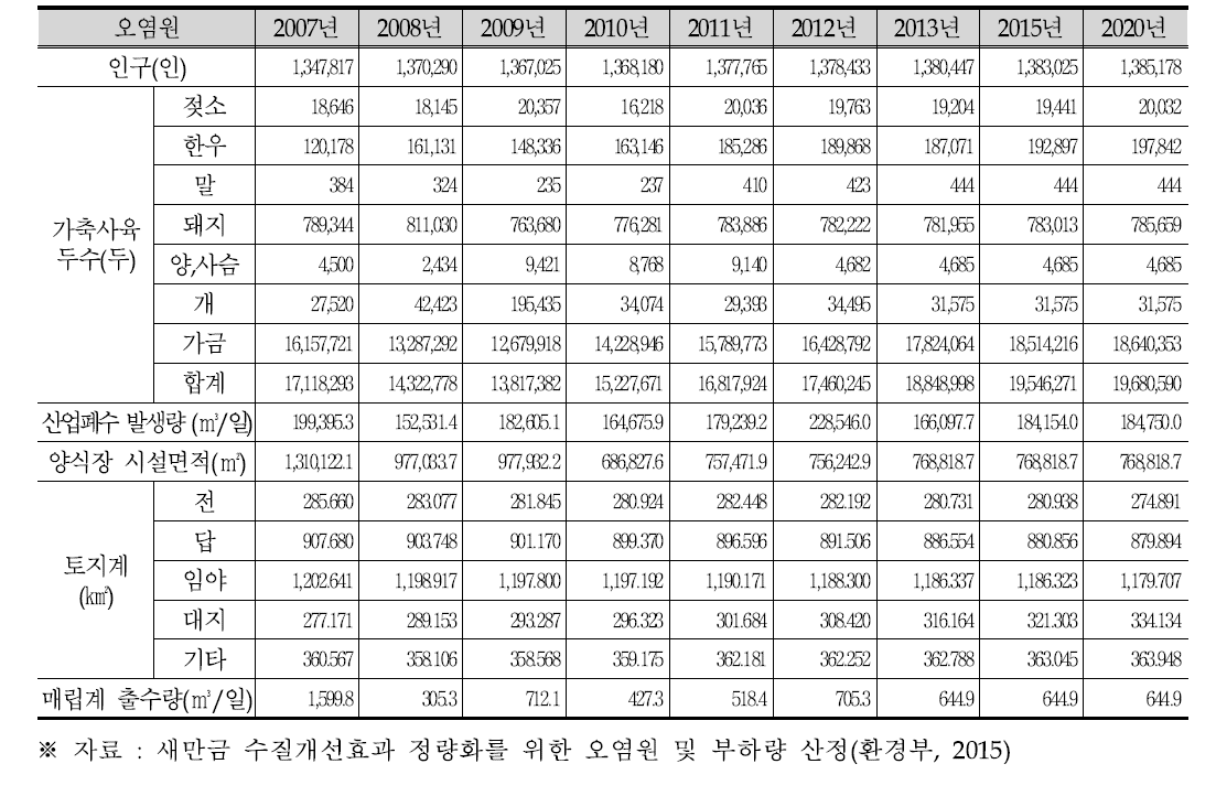 새만금유역 오염원 현황