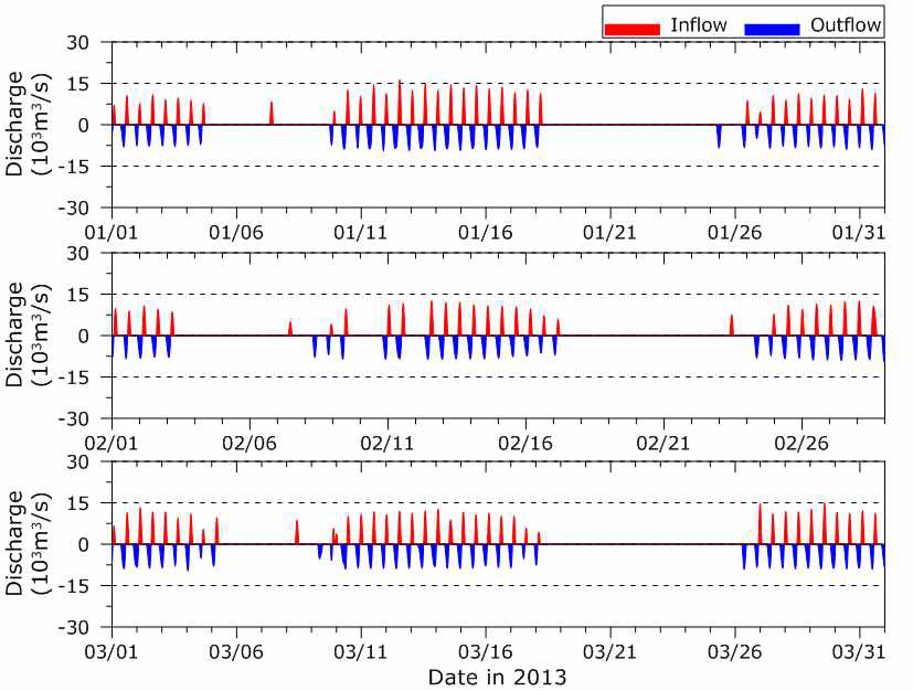 배수갑문 유출·입 유량 시계열(2013년 1월∼3월)