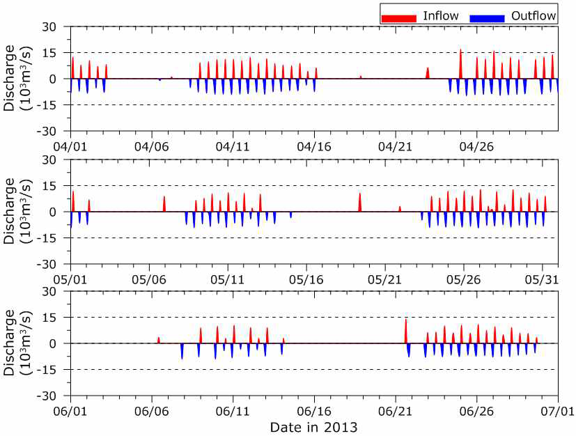 배수갑문 유출·입 유량 시계열(2013년 4월∼6월)