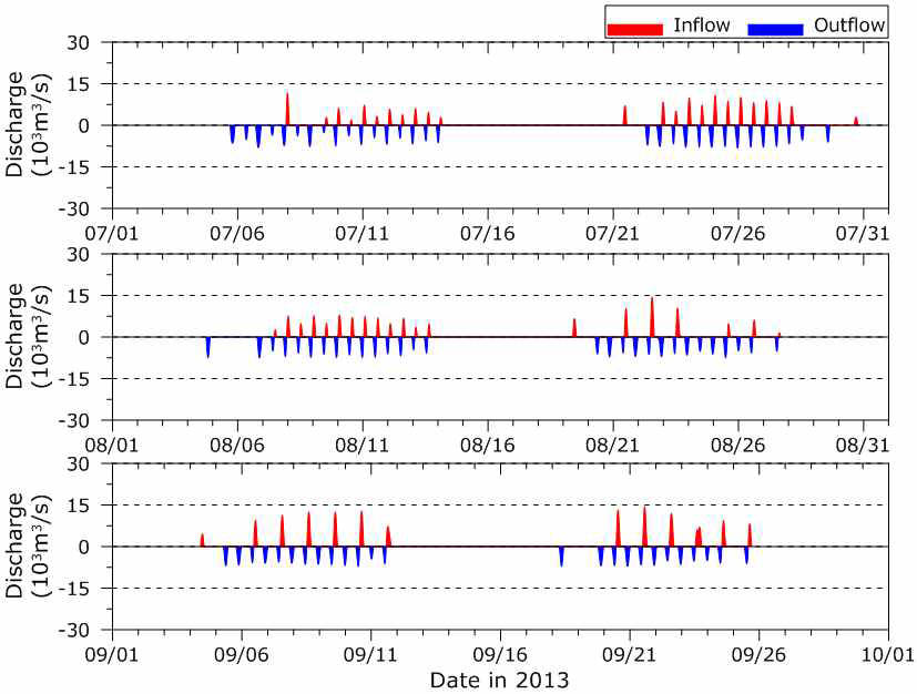 배수갑문 유출·입 유량 시계열(2013년 7월∼9월)