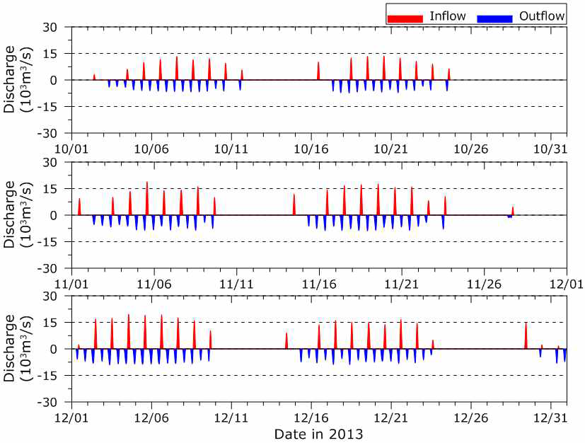 배수갑문 유출·입 유량 시계열(2013년 10월∼12월)