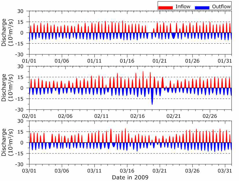 배수갑문 유출·입 유량 시계열(2009년 1월∼3월)