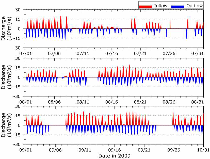 배수갑문 유출·입 유량 시계열(2009년 7월∼9월)