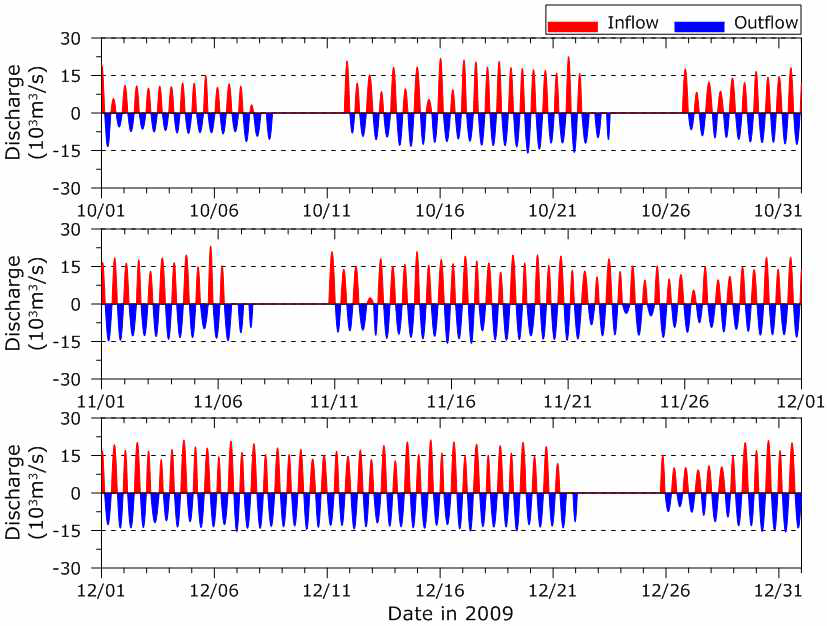 배수갑문 유출·입 유량 시계열(2009년 10월~12월)