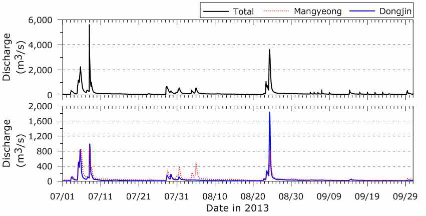 유역 유량 시계열(2013년 7월∼9월)