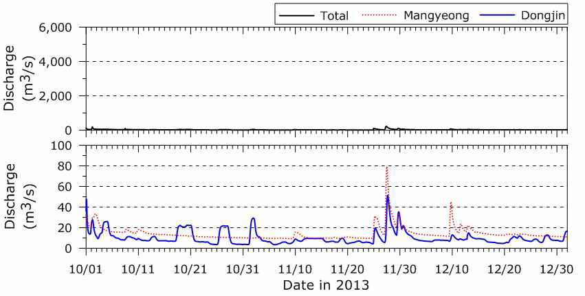 유역 유량 시계열(2013년 10월∼12월)
