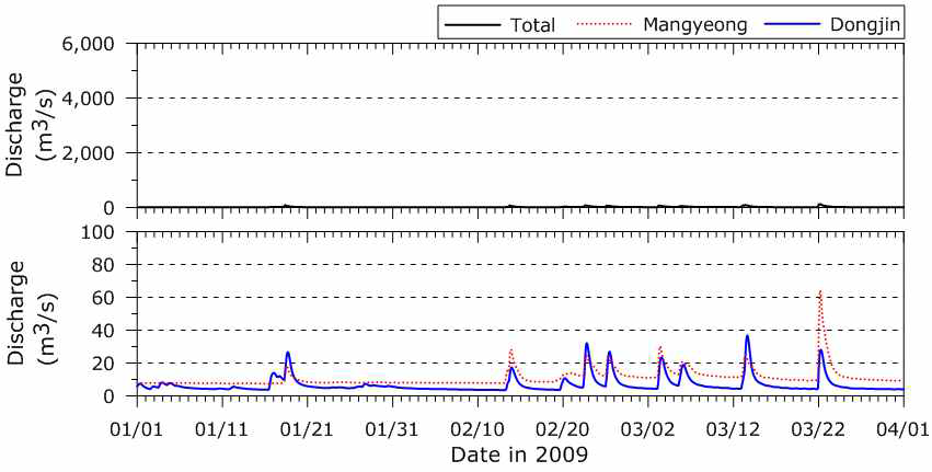 유역 유량 시계열(2009년 1월∼3월)