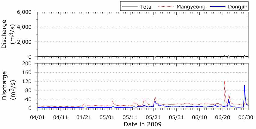 유역 유량 시계열(2009년 4월∼6월)