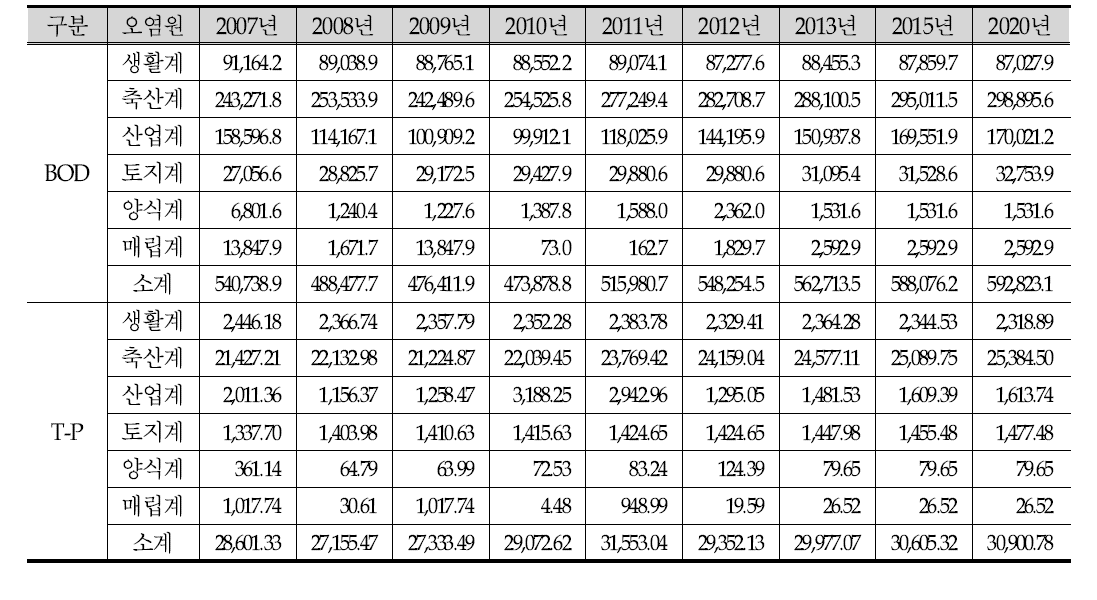 새만금유역 발생 부하량