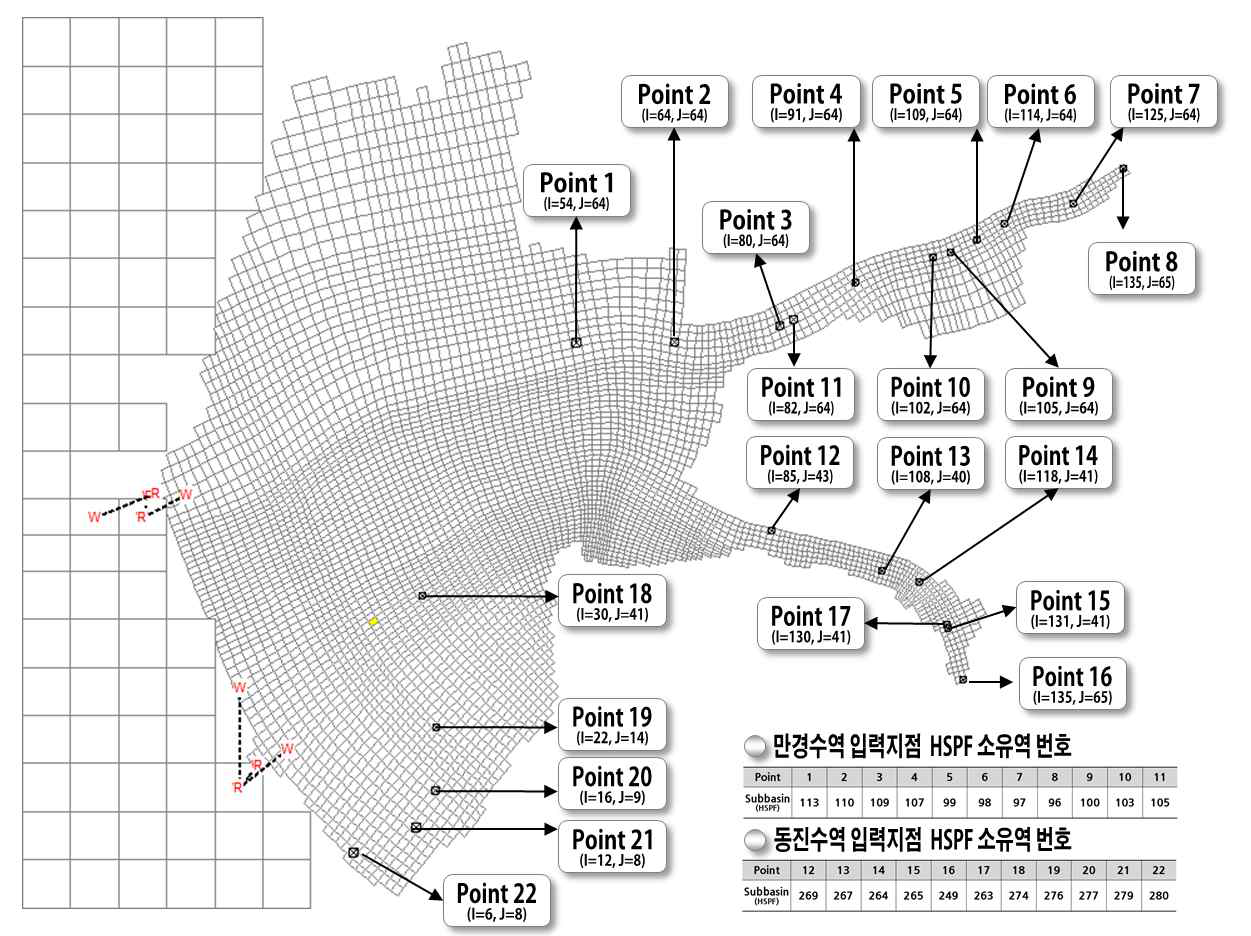 유역과 하천의 유량 및 수질농도 입력 위치