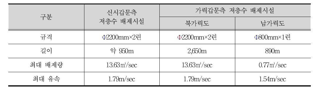 저층수 배제시설 제원