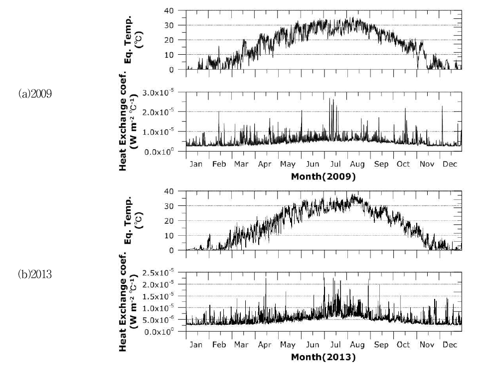 평형온도 및 열교환계수 시계열