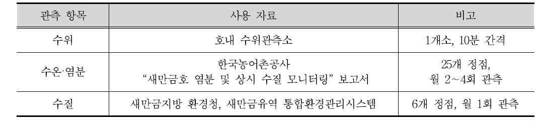 보정 사용자료