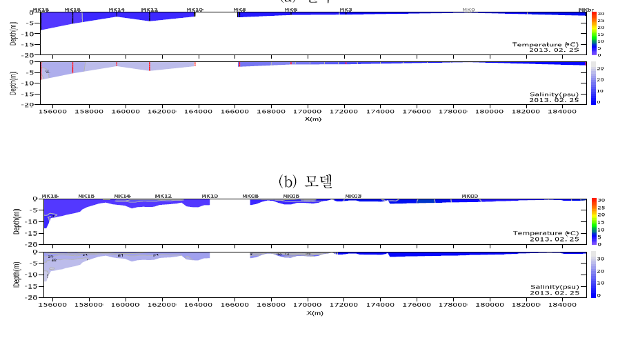 수온·염분 보정 단면분포(만경, 2013/02)