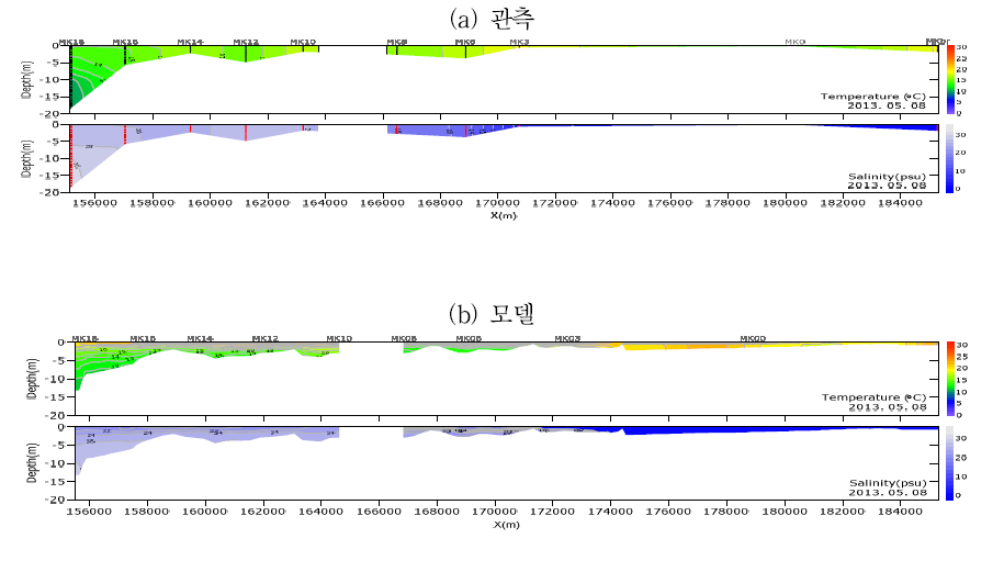 수온·염분 보정 단면분포(만경, 2013/05)