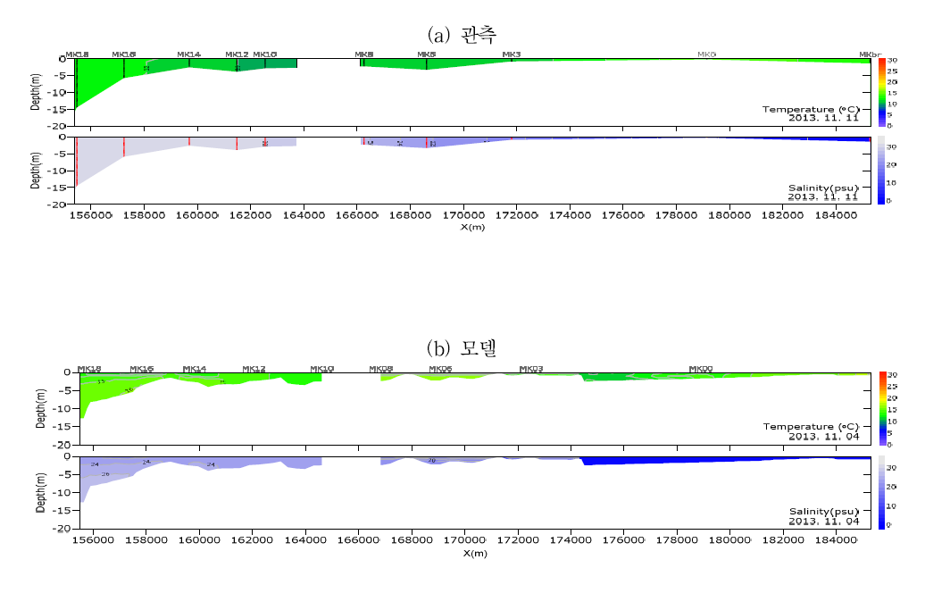 수온·염분 보정 단면분포(만경, 2013/11)