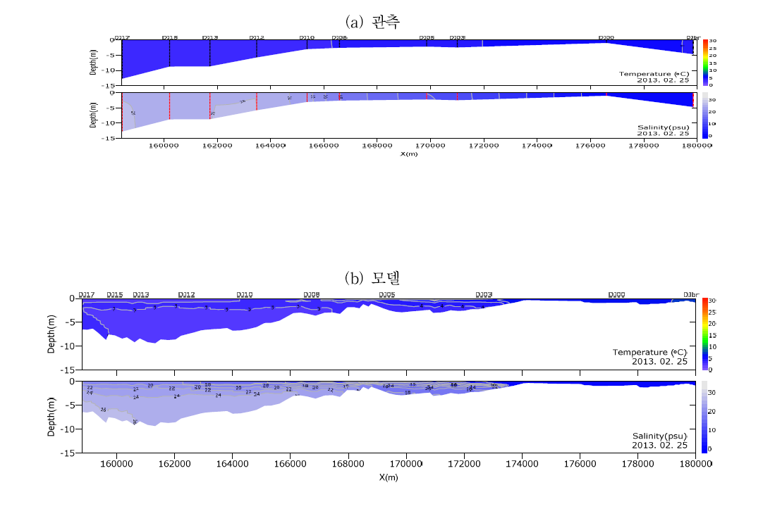 수온·염분 보정 단면분포(동진, 2013/02)